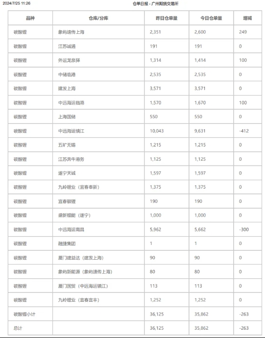 圖：碳酸鋰期貨倉單日報(bào)