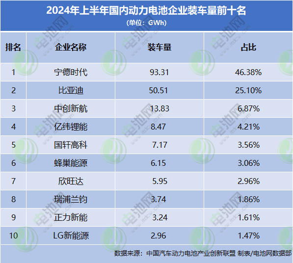 上半年國(guó)內(nèi)動(dòng)力電池企業(yè)裝車(chē)量TOP10