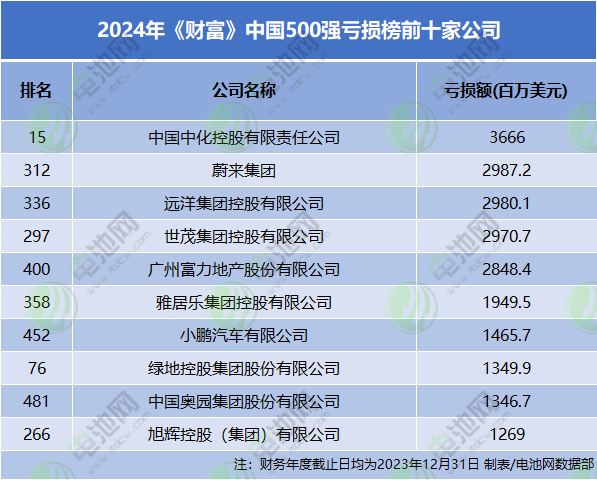 2024年《財(cái)富》中國(guó)500強(qiáng)虧損榜前十家公司