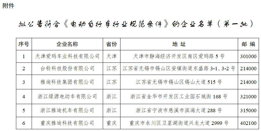 擬公告符合電動(dòng)自行車行業(yè)規(guī)范條件企業(yè)名單（第一批）