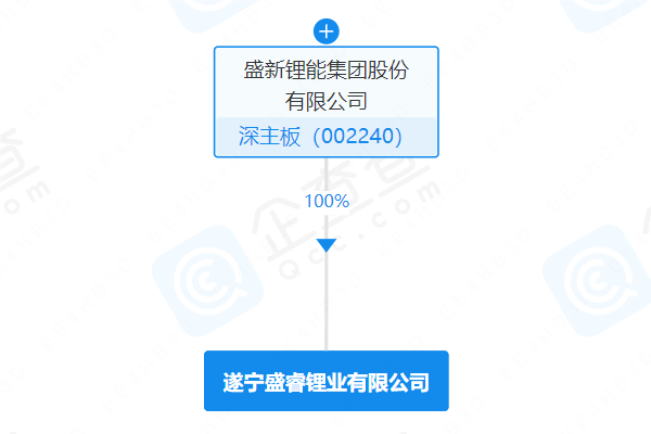 盛新鋰能注資8億成立新公司 經(jīng)營范圍含電池制造