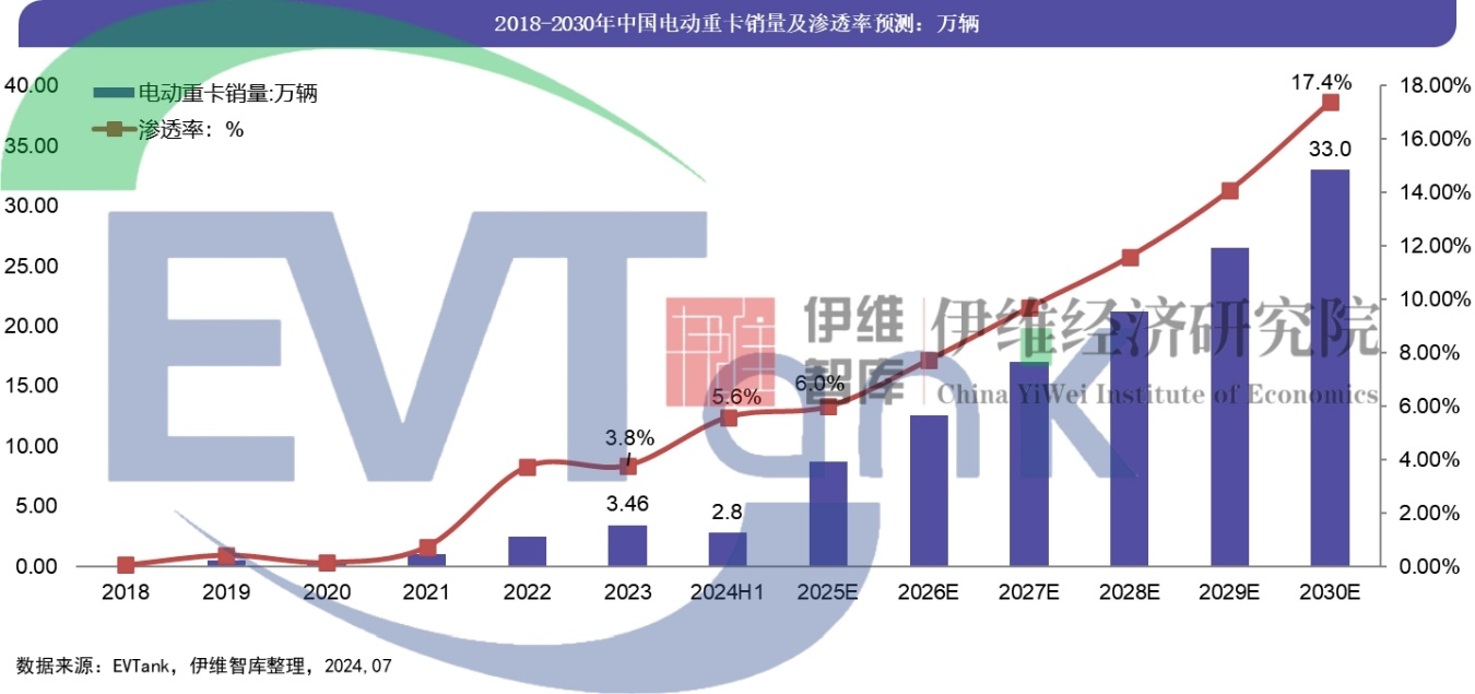 《中國電動重卡行業(yè)發(fā)展白皮書（2024年）》