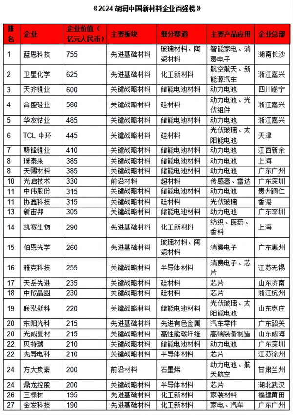 貝特瑞上榜胡潤榜單！賀雪琴：將為新材料產(chǎn)業(yè)發(fā)展貢獻力量