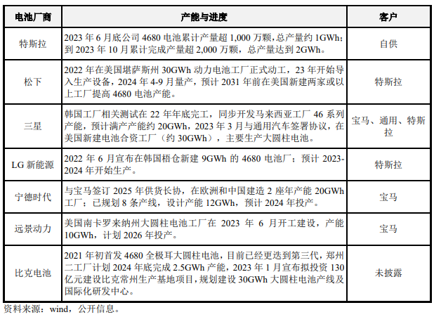 億緯鋰能