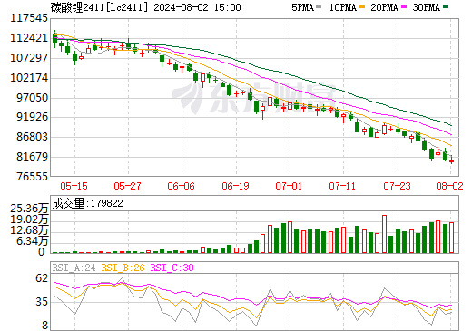 碳酸鋰主力期貨lc2411
