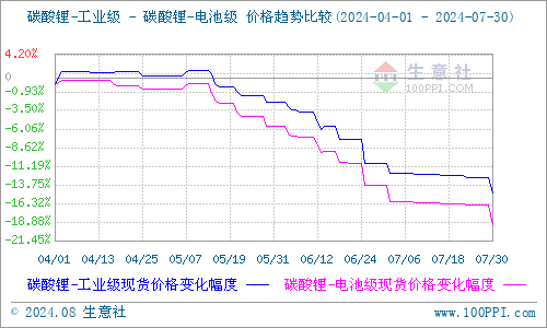 碳酸鋰供應(yīng)持續(xù)過剩 價格仍有下探空間