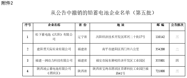 ４家上榜、４家撤銷、２家變更！新一批電池行業(yè)名單公告