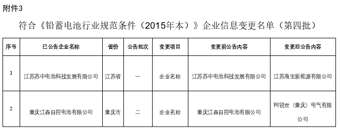 ４家上榜、４家撤銷、２家變更！新一批電池行業(yè)名單公告