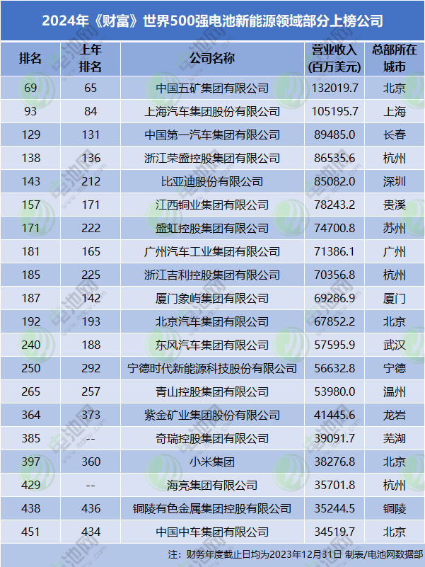 2024年《財富》世界500強電池新能源領(lǐng)域部分上榜公司