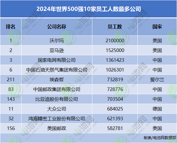 2024年世界500強10家員工人數(shù)最多公司