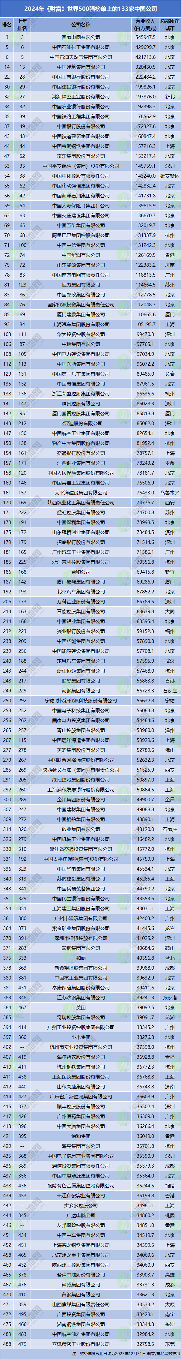 2024年《財富》世界500強榜單上的133家中國公司