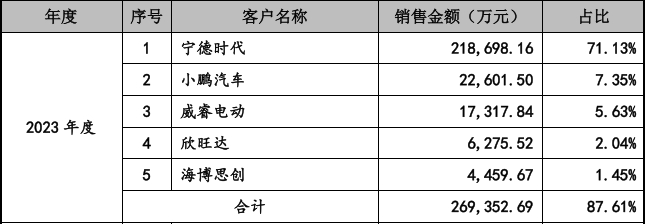 2023年壹連科技來源于前五名客戶營業(yè)收入