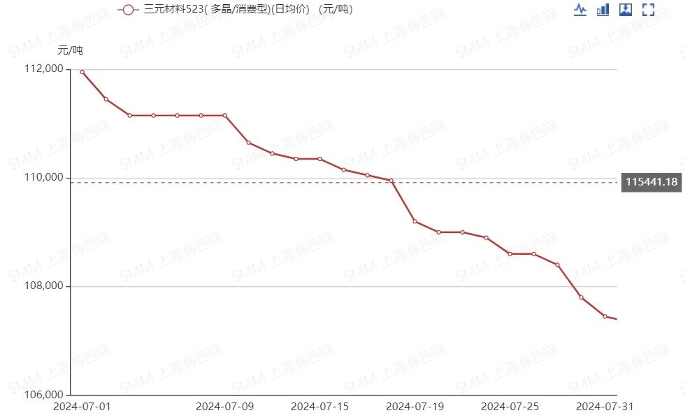 價格一路下跌，7月三元材料發(fā)生了什么？