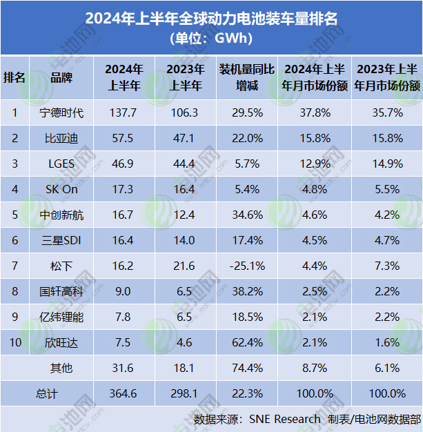 2024年上半年全球動力電池裝車量排名