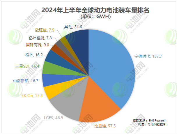 2024年上半年全球動力電池裝車量排名