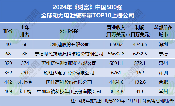 2024年《財(cái)富》中國(guó)500強(qiáng) 全球動(dòng)力電池裝車(chē)量TOP10上榜公司