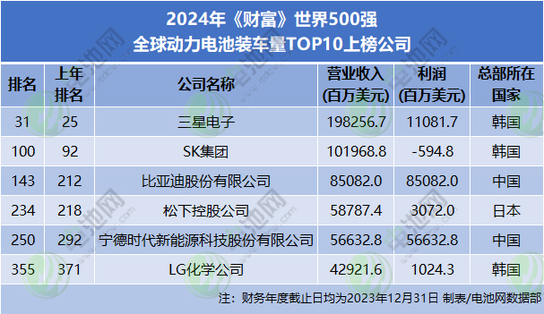 2024年《財(cái)富》世界500強(qiáng) 全球動(dòng)力電池裝車(chē)量TOP10上榜公司