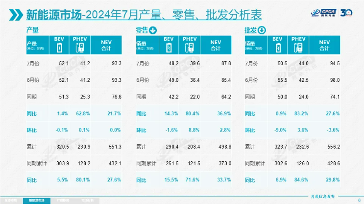 7月新能源乘用車(chē)銷(xiāo)量出爐