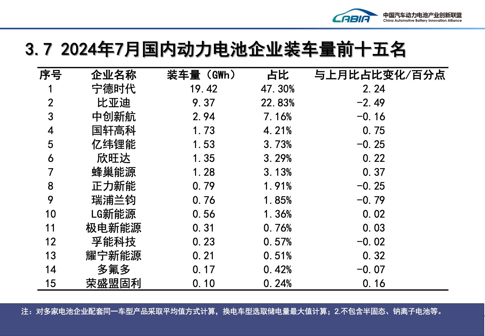 7月國內(nèi)動力電池企業(yè)裝車量前十五名