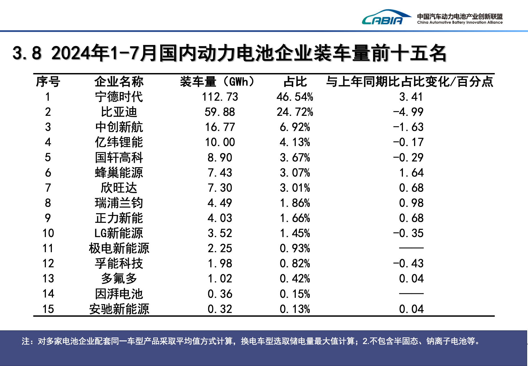 1-7月國內(nèi)動力電池企業(yè)裝車量前十五名