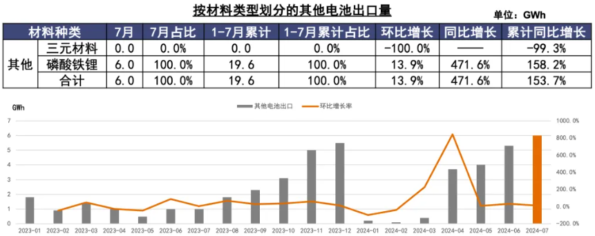 我國其他電池出口量