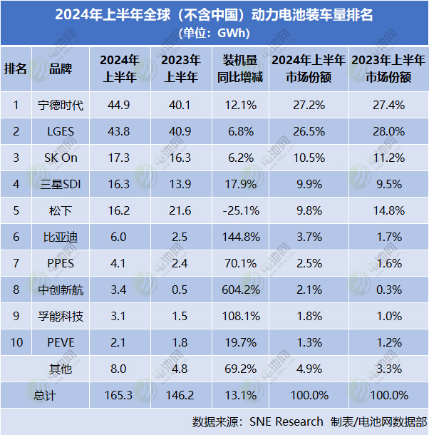 2024年上半年全球（不含中國）動力電池裝車量