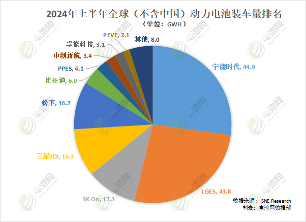 2024年上半年全球（不含中國）動力電池裝車量