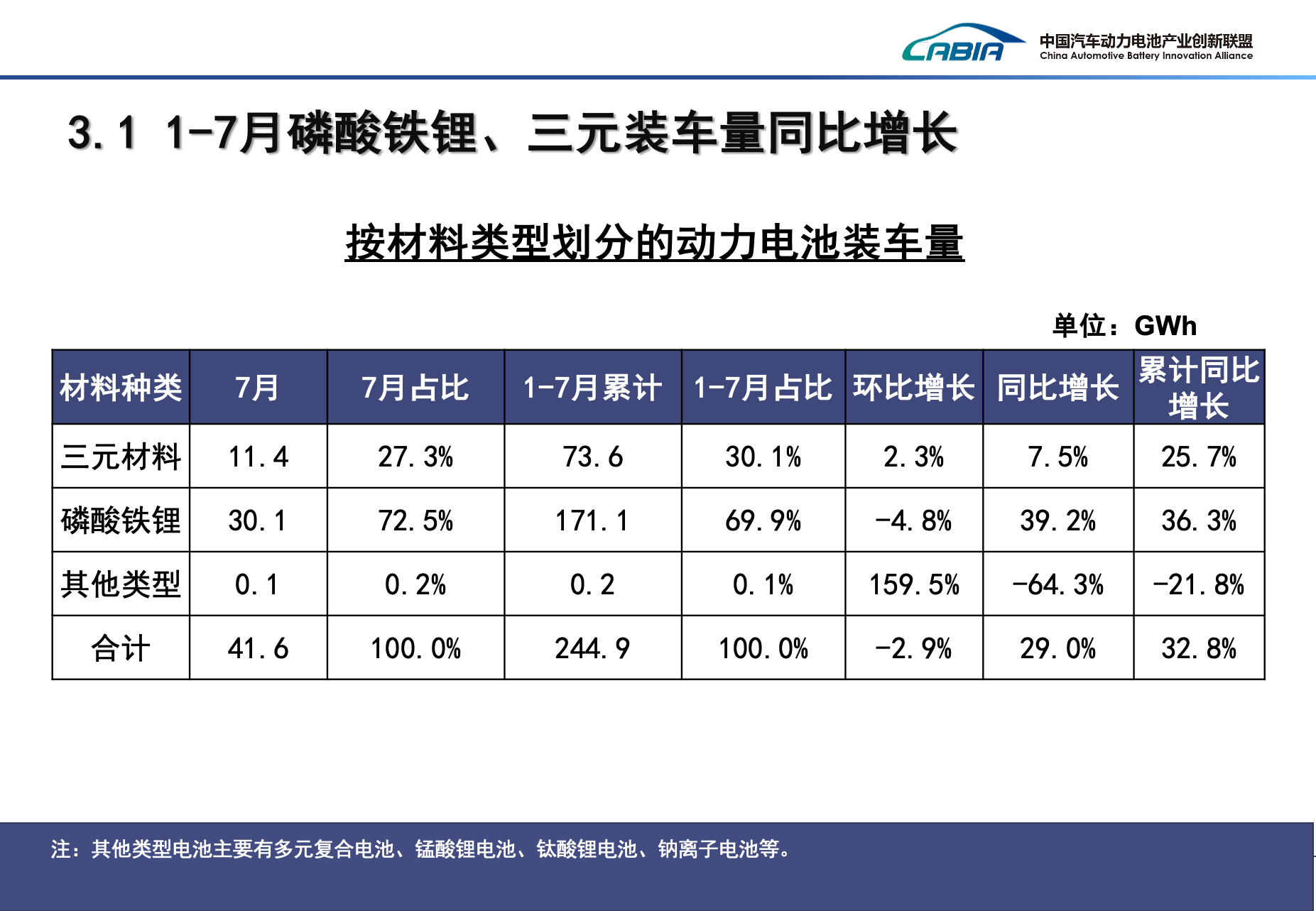 1-7月磷酸鐵鋰、三元裝車量