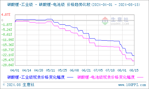 持續(xù)下跌3個(gè)月 碳酸鋰或?qū)⒂瓉?lái)產(chǎn)能淘汰