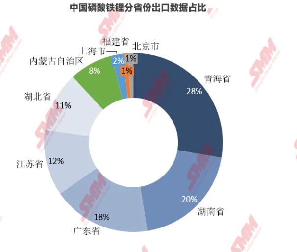 7月磷酸鐵鋰出口均價(jià)10065美元/噸 環(huán)比增加37%