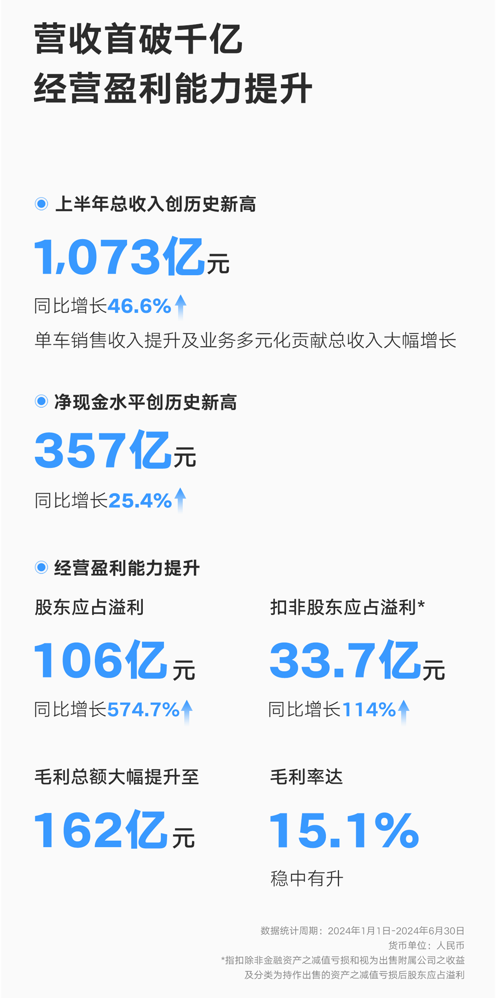 吉利汽車上半年?duì)I收首破千億 新能源滲透率提升至33.5%