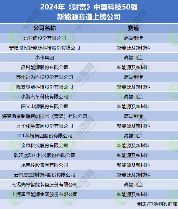 2024年《財富》中國科技50強新能源賽道上榜公司