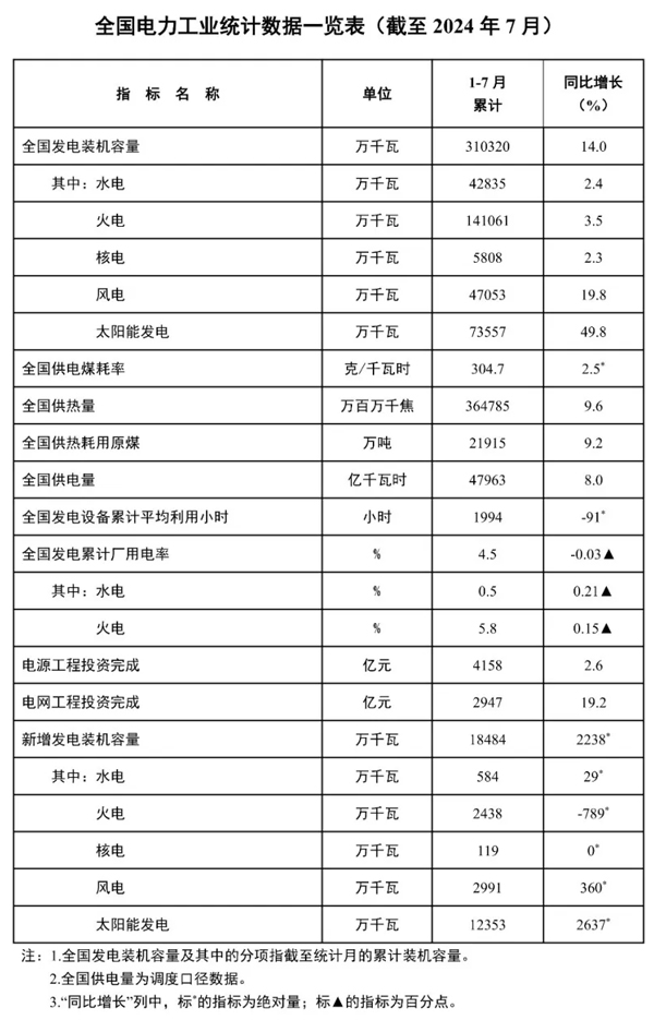 前7月我國(guó)主要發(fā)電企業(yè)電源工程完成投資4158億元