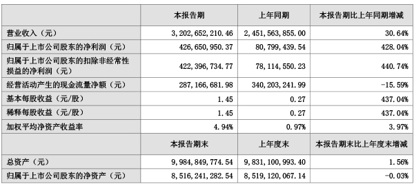 騰遠(yuǎn)鈷業(yè)業(yè)績(jī)數(shù)據(jù)