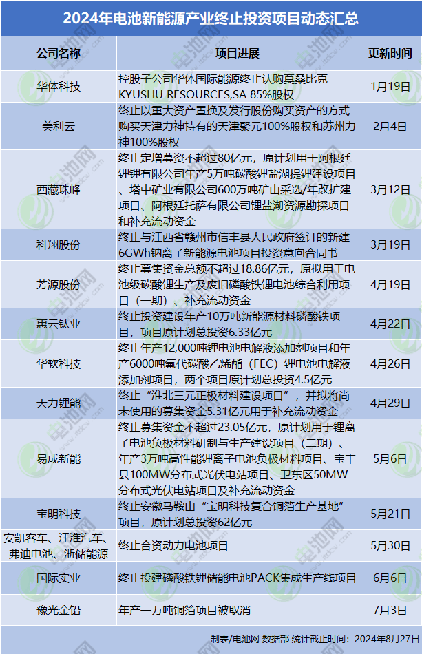 2024年電池新能源產(chǎn)業(yè)終止投資項(xiàng)目動(dòng)態(tài)匯總