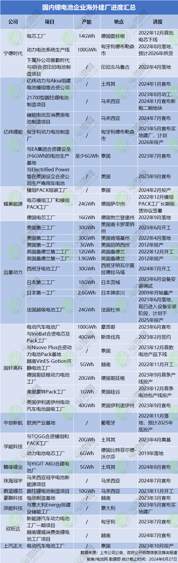 國(guó)內(nèi)鋰電池企業(yè)海外建廠進(jìn)度匯總