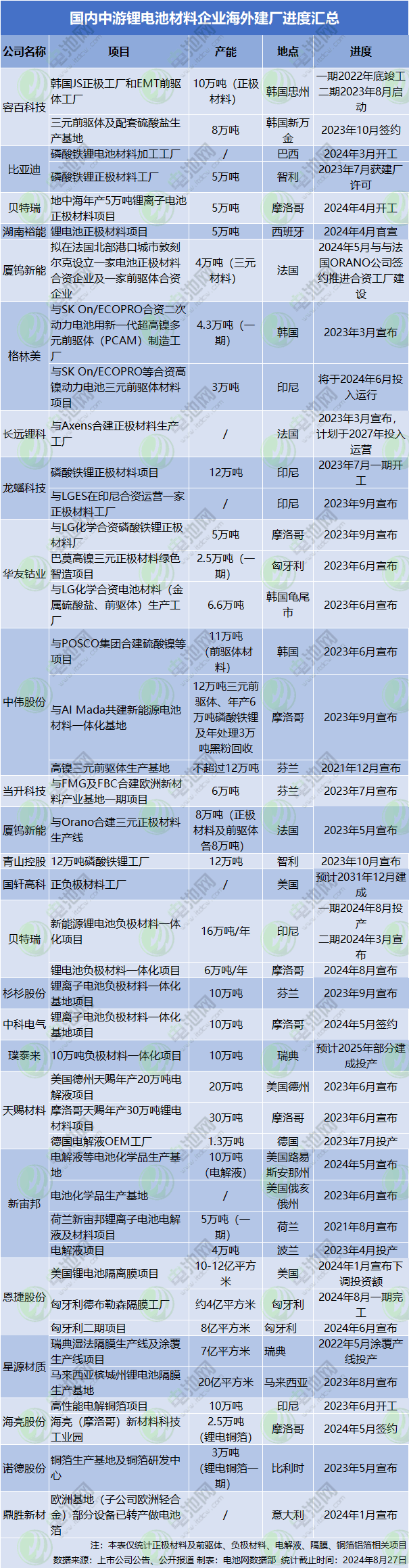 國(guó)內(nèi)中游鋰電池材料企業(yè)海外建廠進(jìn)度匯總