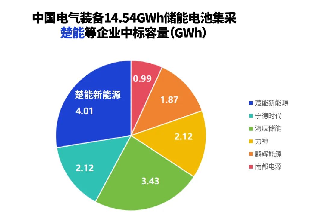 超寧德時代近兩倍 楚能新能源再中標(biāo)儲能電池采購項目