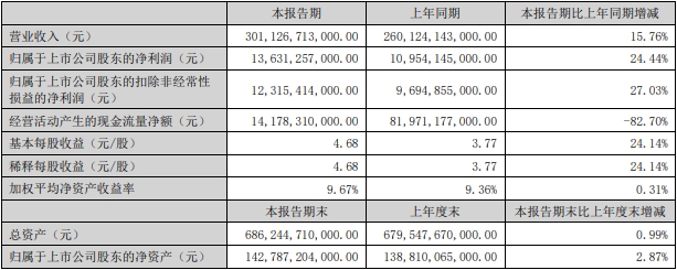 比亞迪上半年主要會(huì)計(jì)數(shù)據(jù)和財(cái)務(wù)指標(biāo)（單位：元）