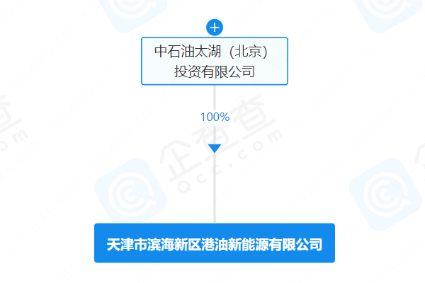 中國(guó)石油4.15億成立新公司 經(jīng)營(yíng)范圍含儲(chǔ)能技術(shù)服務(wù)