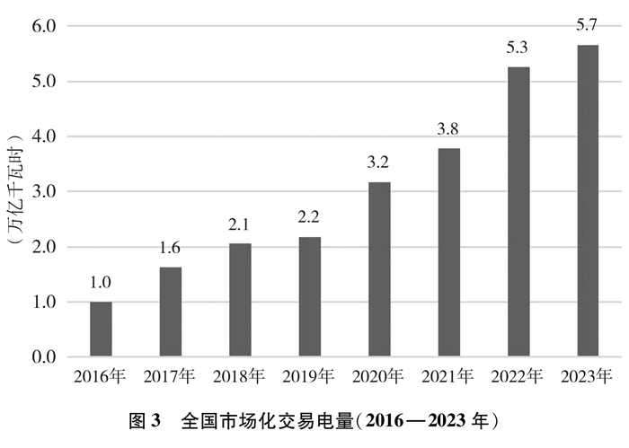 持續(xù)深化能源市場化改革