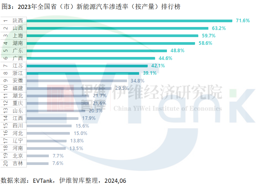 誰才是新能源汽車產(chǎn)量大省？廣東遙遙領(lǐng)先，但陜西滲透率最高！