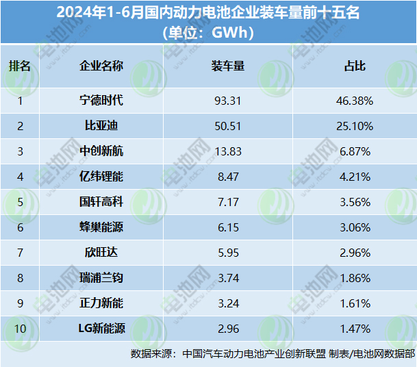 2024年1-6月國內(nèi)動力電池企業(yè)裝車量前十五名