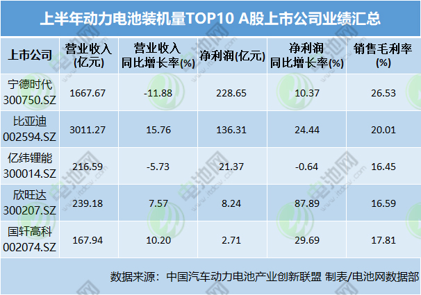 上半年動力電池裝機(jī)量TOP10 A股上市公司業(yè)績匯總