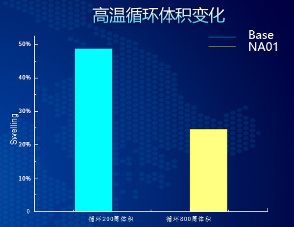 FT-NA01高溫循環(huán)電池體積變化率圖