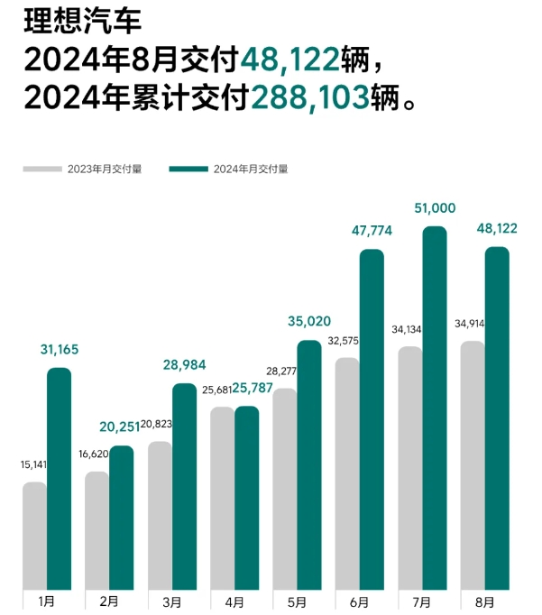 合計超88427萬輛！理想/零跑/小米率先公布交付數(shù)據(jù)