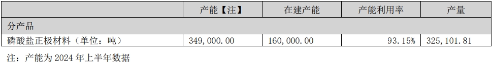 湖南裕能磷酸鹽正極材料產(chǎn)能