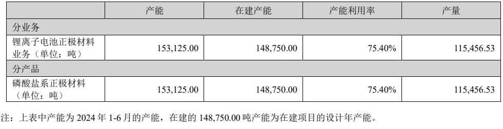 德方納米磷酸鹽系正極材料產(chǎn)能及產(chǎn)量