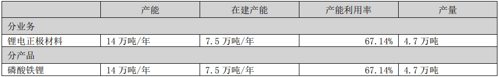 富臨精工磷酸鐵鋰上半年產(chǎn)能及產(chǎn)量