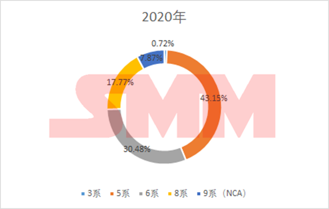 中國三元前驅體：年度進出口量、價格、系別產(chǎn)量變化！